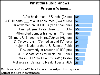 UnPolitical America: A Crisis of Political Illiteracy? - Big Think