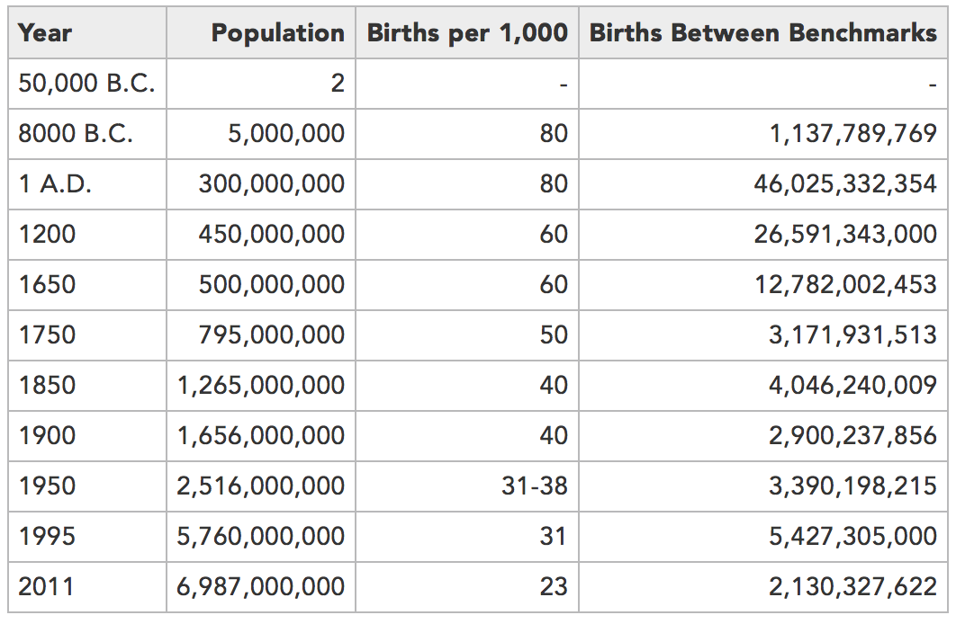 how-many-people-have-lived-on-planet-earth-big-think