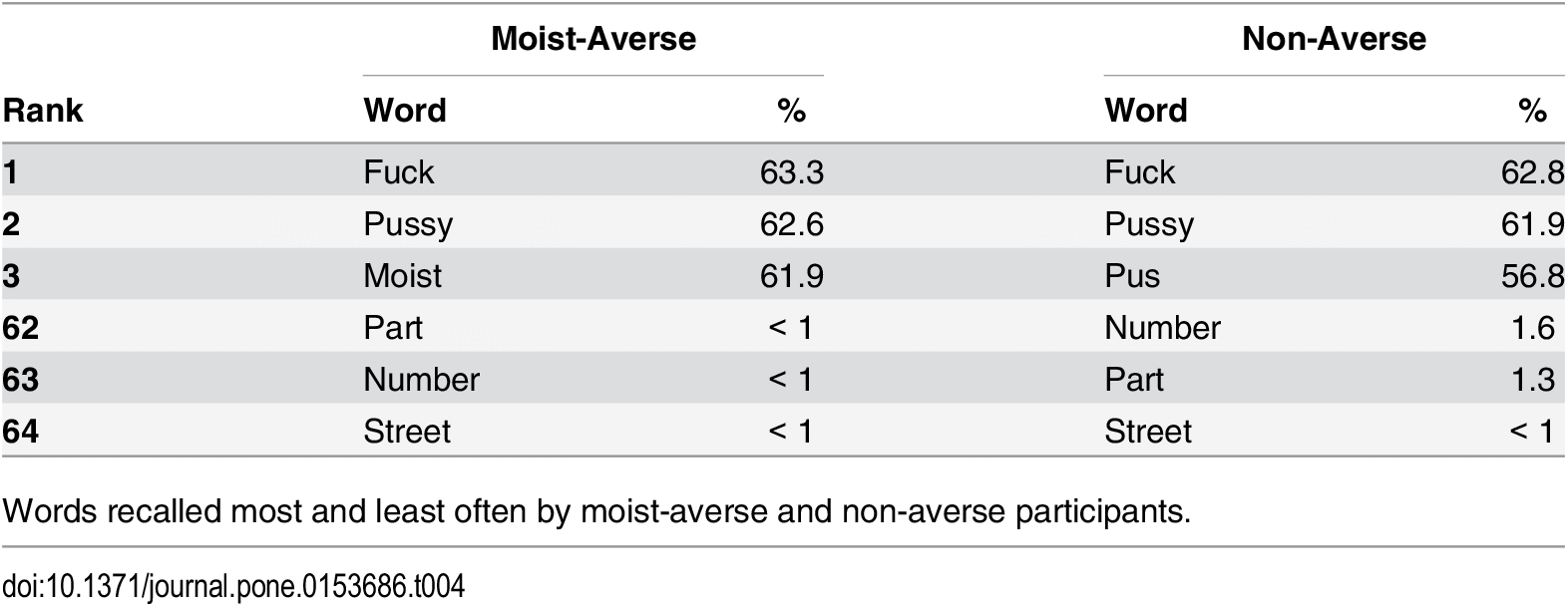 Why The Word Moist Makes You Cringe Big Think