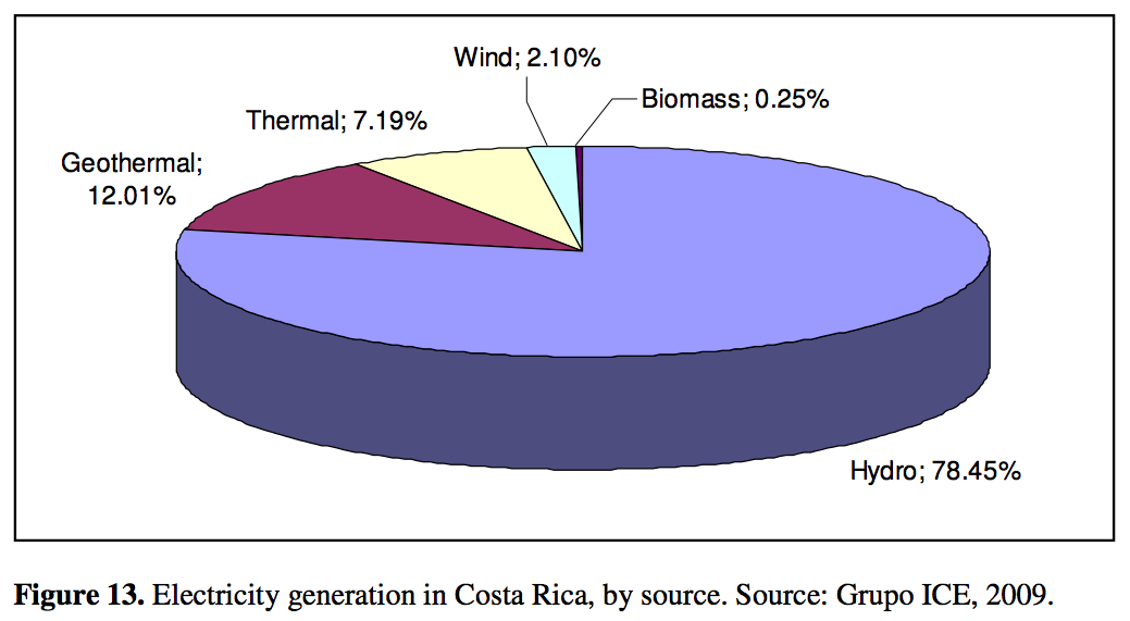 What You Want to Know About Costa Rica’s Renewable Energy Victory - Big ...