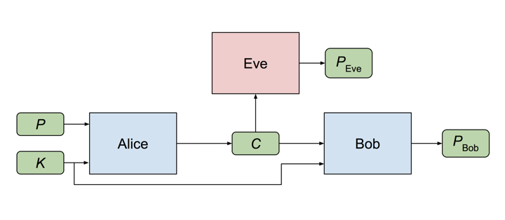 alice bob eve crypto