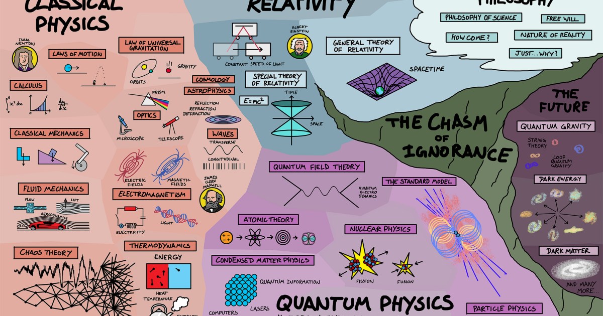 Everything We Know About Physics in One Neat Infographic Big Think