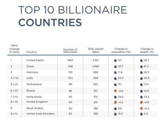 The Number Of Billionaires On The Planet Hit A Record High This Year ...