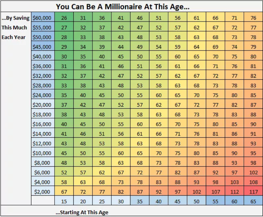 How to become a millionaire - Big Think