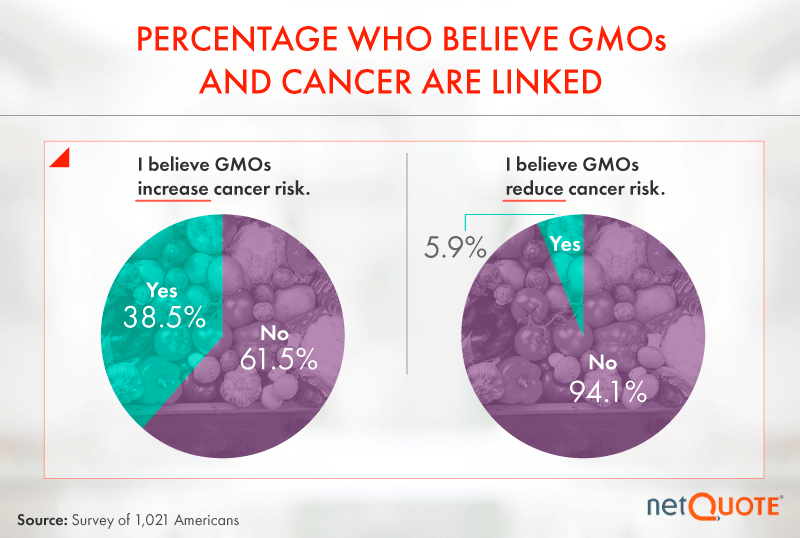 Is The American Public Finally Okay With GMOs? Um… - Big Think