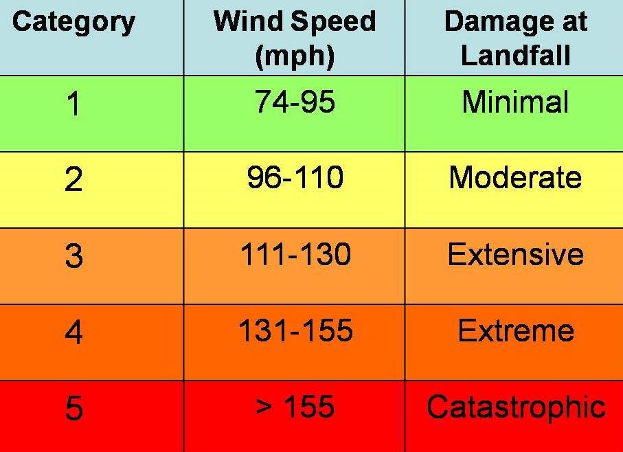 Category 6 hurricanes? Future storms will be increasingly violent Big