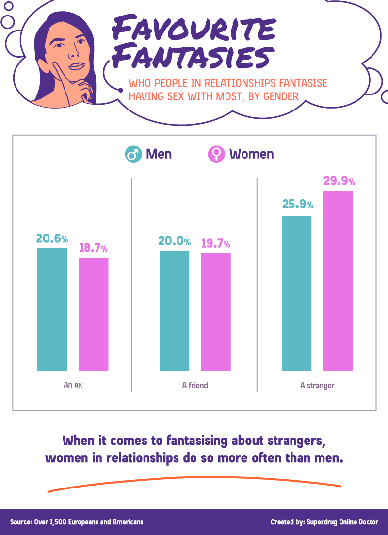 Infographic Who And What Do People Fantasize About Big Think