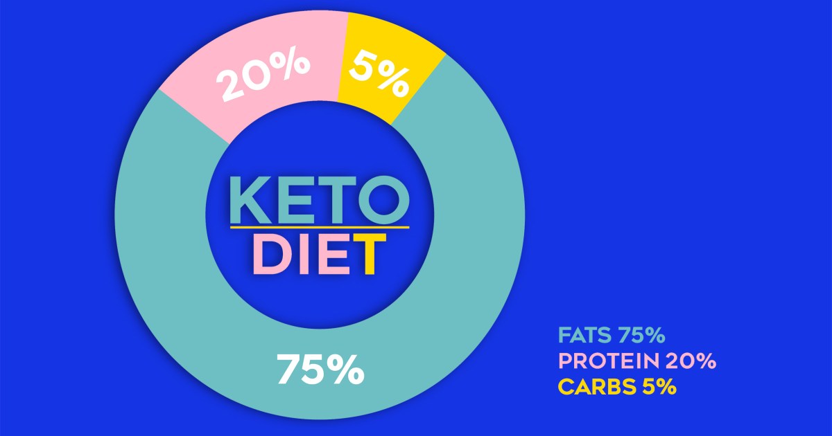 4 keto diet variations: Do they work? - Big Think