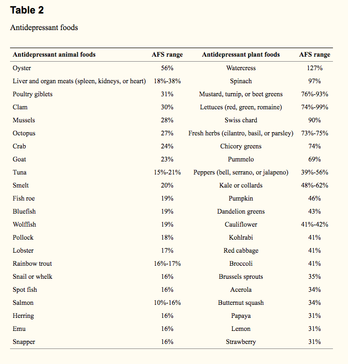 The First List Of Antidepressant Foods Restructures The "standard ...