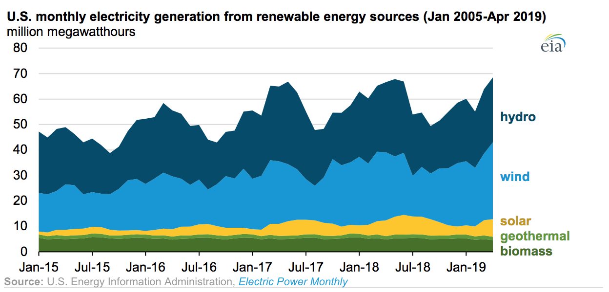 For First Time, U.S. Renewable Energies Surpass Coal - Big Think