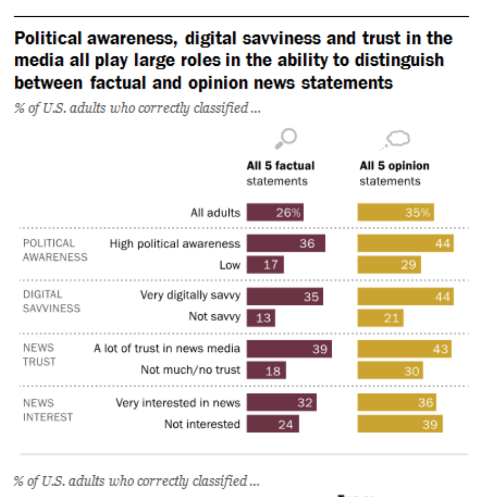 86% of American 15-year-olds can’t distinguish fact from opinion. Can ...