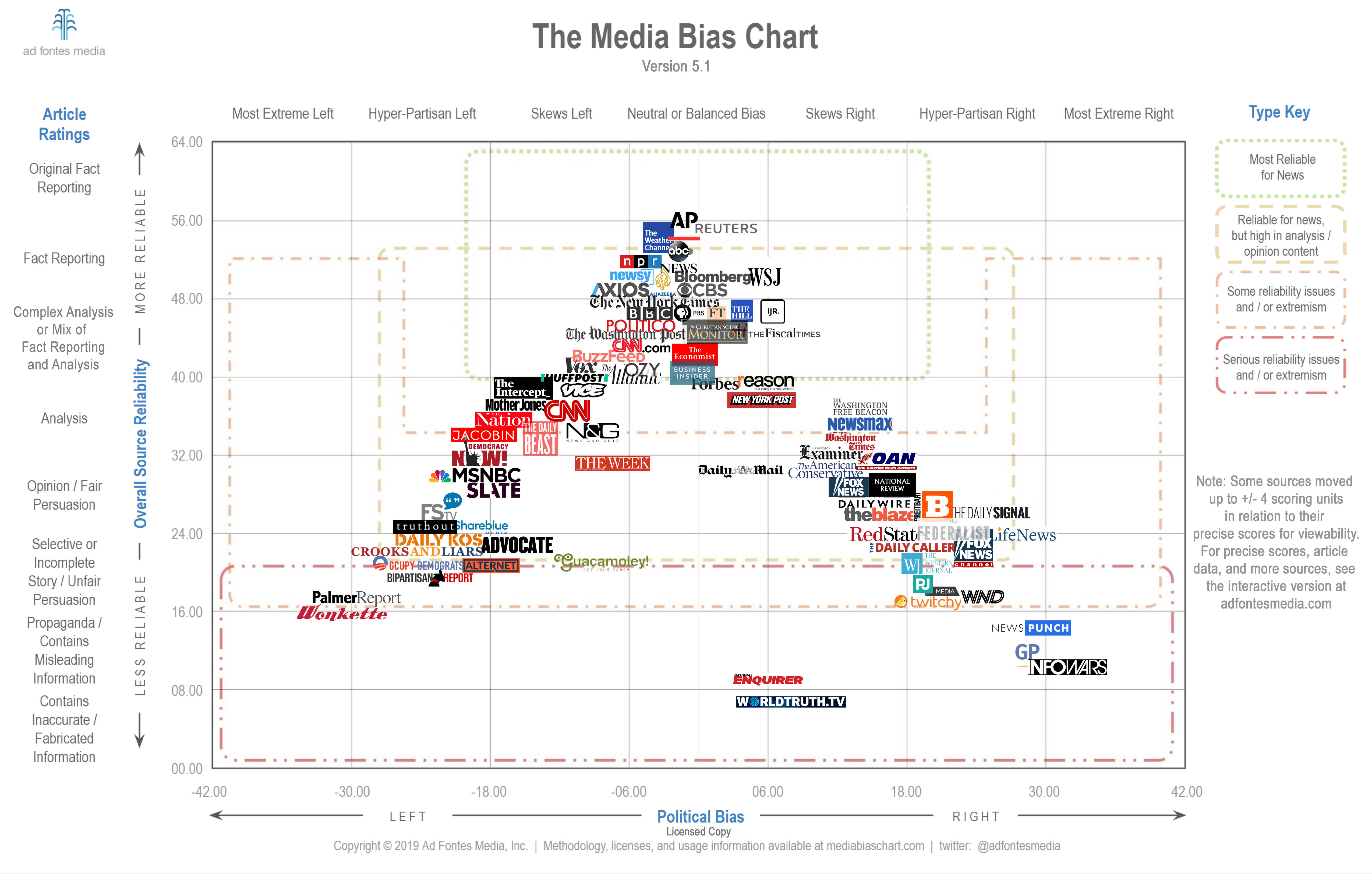 This chart will tell you how biased your favorite news source is Big
