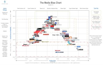 Fortløbende udarbejde slette This chart will tell you how biased your favorite news source is - Big Think