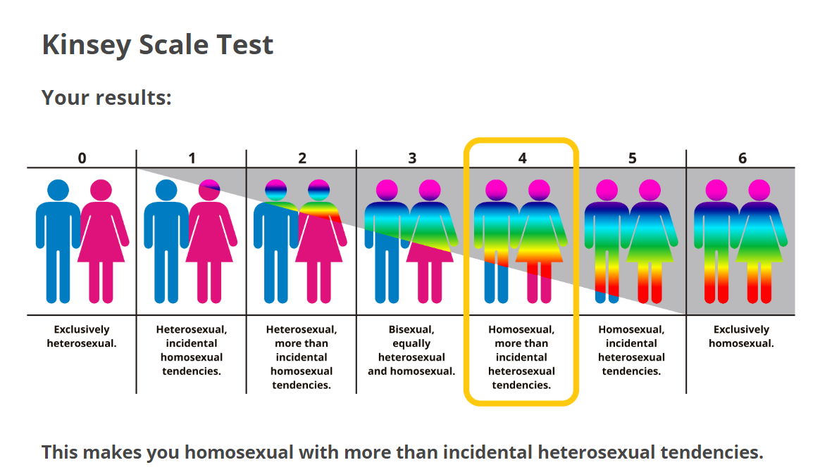 spectrum of sexuality test kinsey scale test