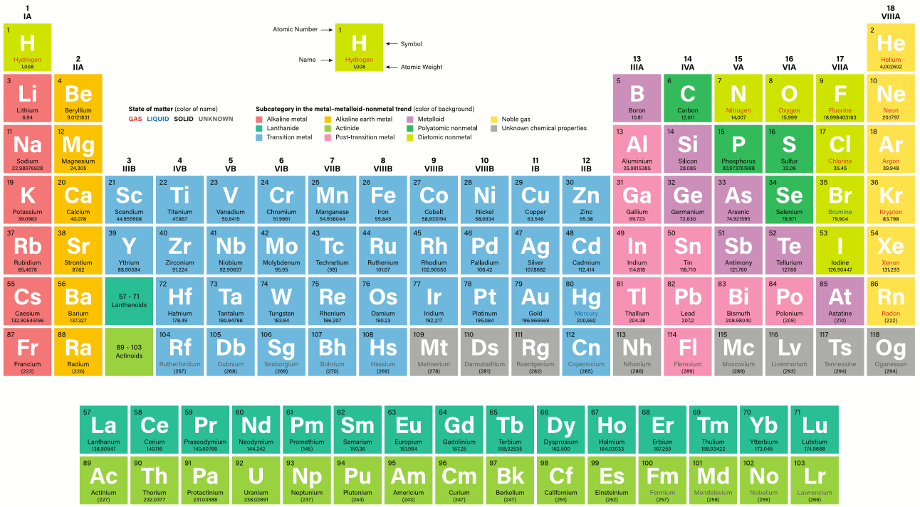 The periodic table also is a map – well, kind of - Big Think