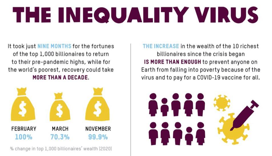 Virus Made Inequality Much Worse Across The World, Says Report - Big Think