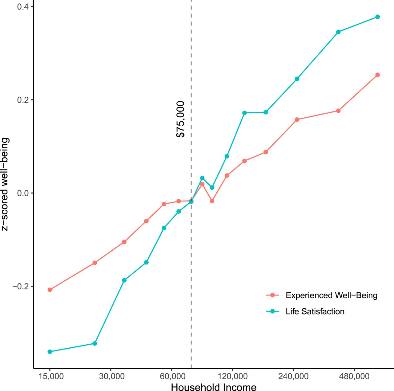 money-impacts-happiness-more-than-previously-thought-study-finds-big