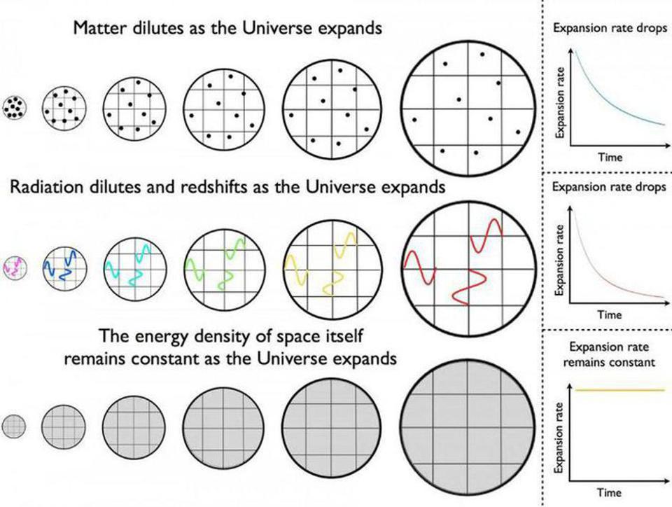 dark matter and dark energy time graph