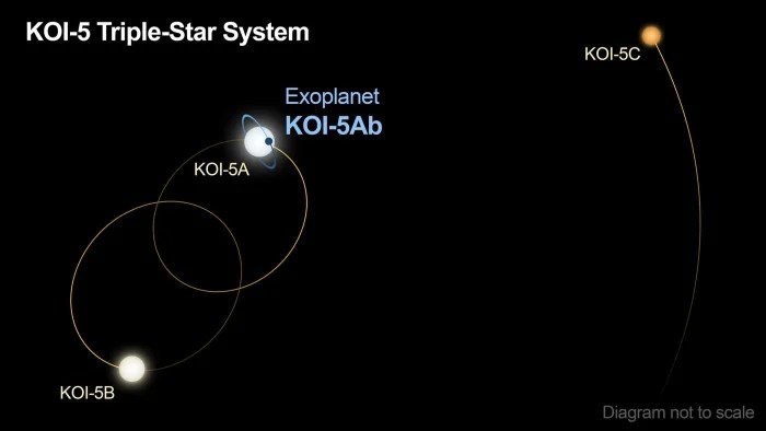trinary exoplanet system