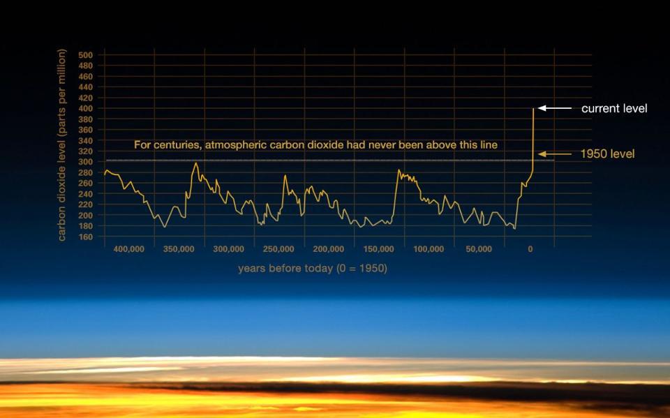 https blogs images.forbes.com startswithabang files 2017 03 203 co2 graph 021116 1200x750 1