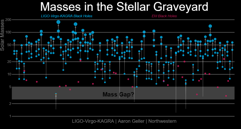 La popolazione di buchi neri trovata tramite segnali di onde gravitazionali ed emissioni di raggi X. Al di sotto delle 5 masse solari, solo qualche candidato, in quello che è noto come 