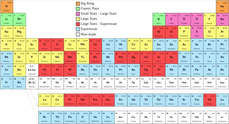 periodic table