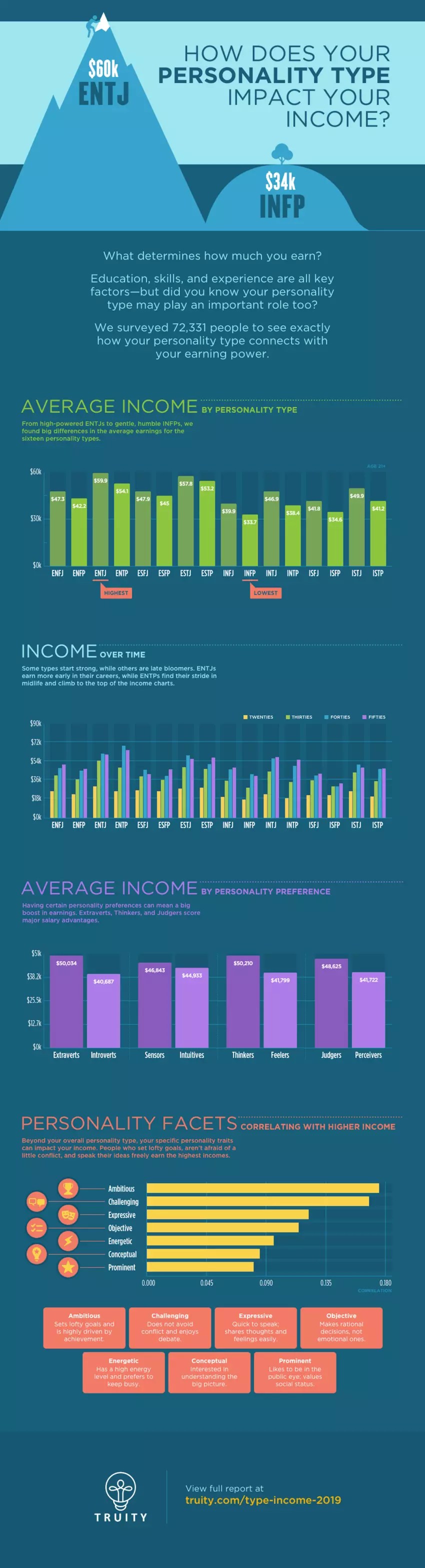 How Does Your Personality Type Affect Your Income Big Think