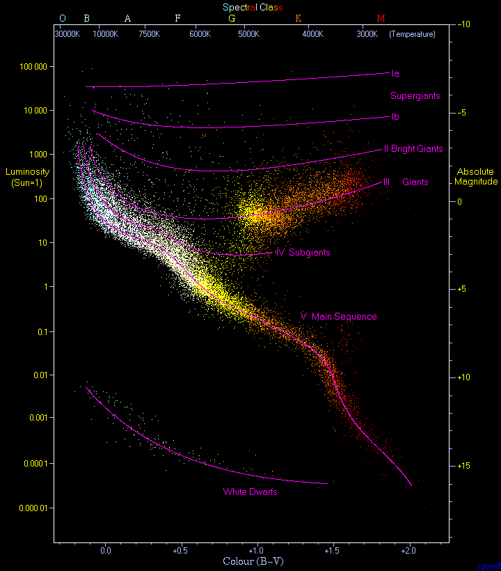 Tabla de tamaño de color Hertzsprung Russell