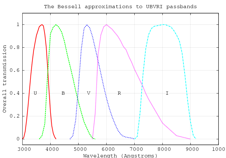 photometry