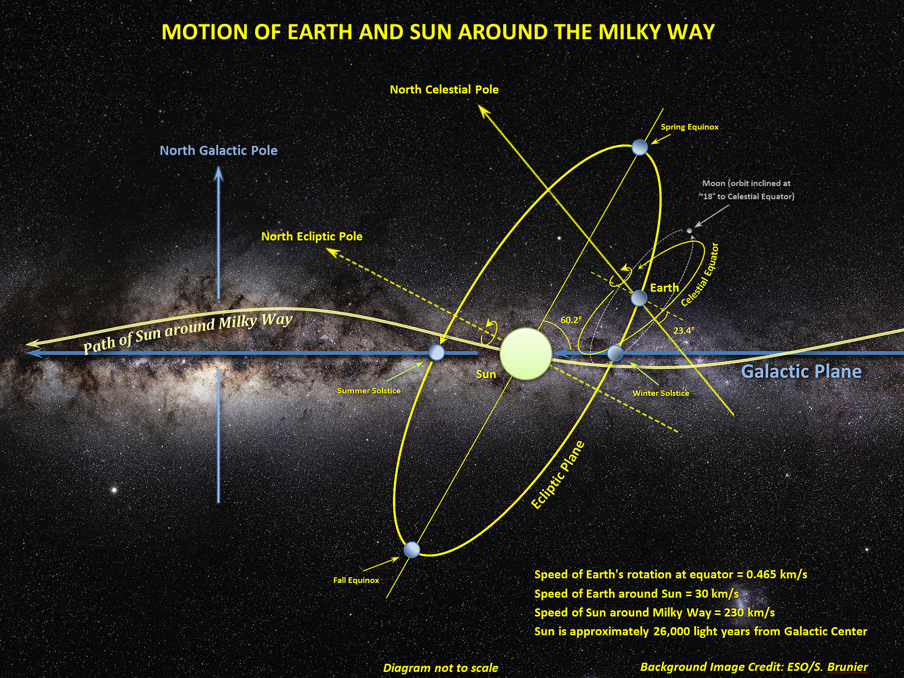 speeds of the planets rotation