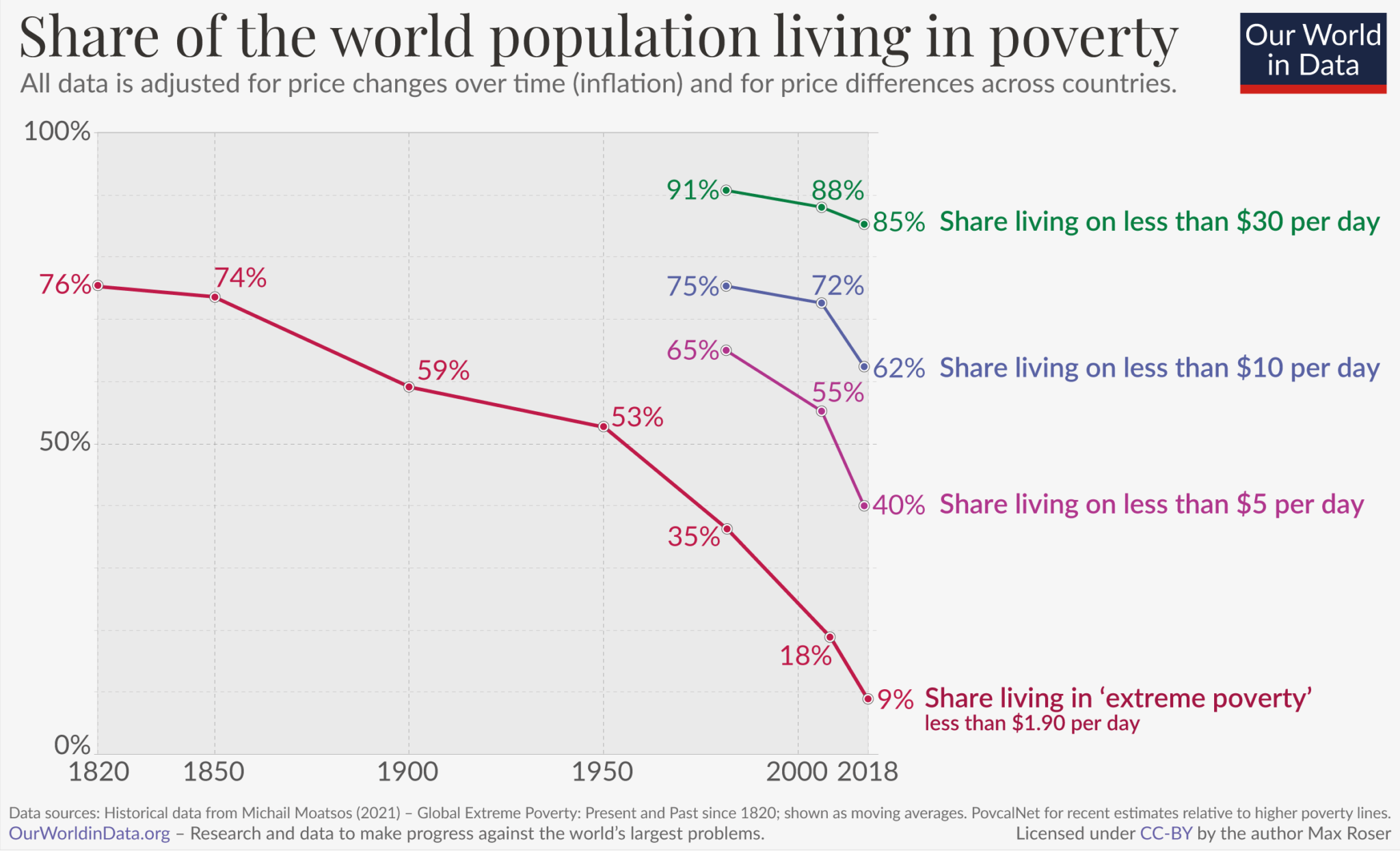 The history of the end of poverty has just begun Big Think