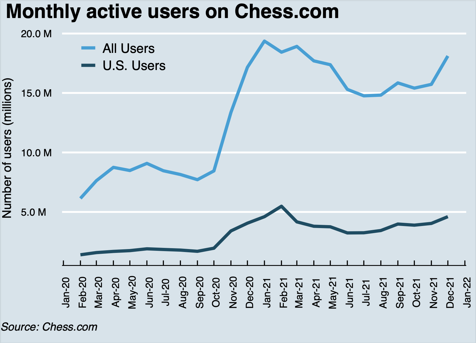 The Incredible Growth of Chess - Chess in 2000 vs. 2022 Data Visualizations