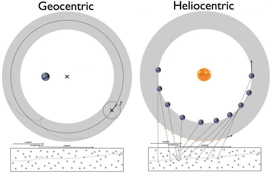 geocentric geocentrism heliocentric heliocentrism retrograde