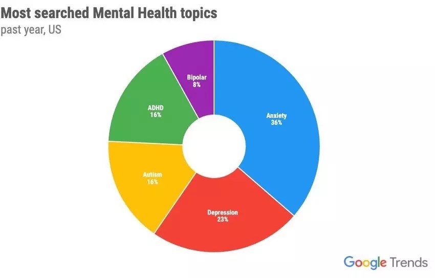 Mental health searches on reach all-time high - Big Think