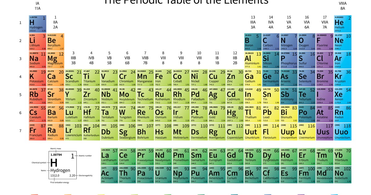 The Periodic Table You Grew Up With Is