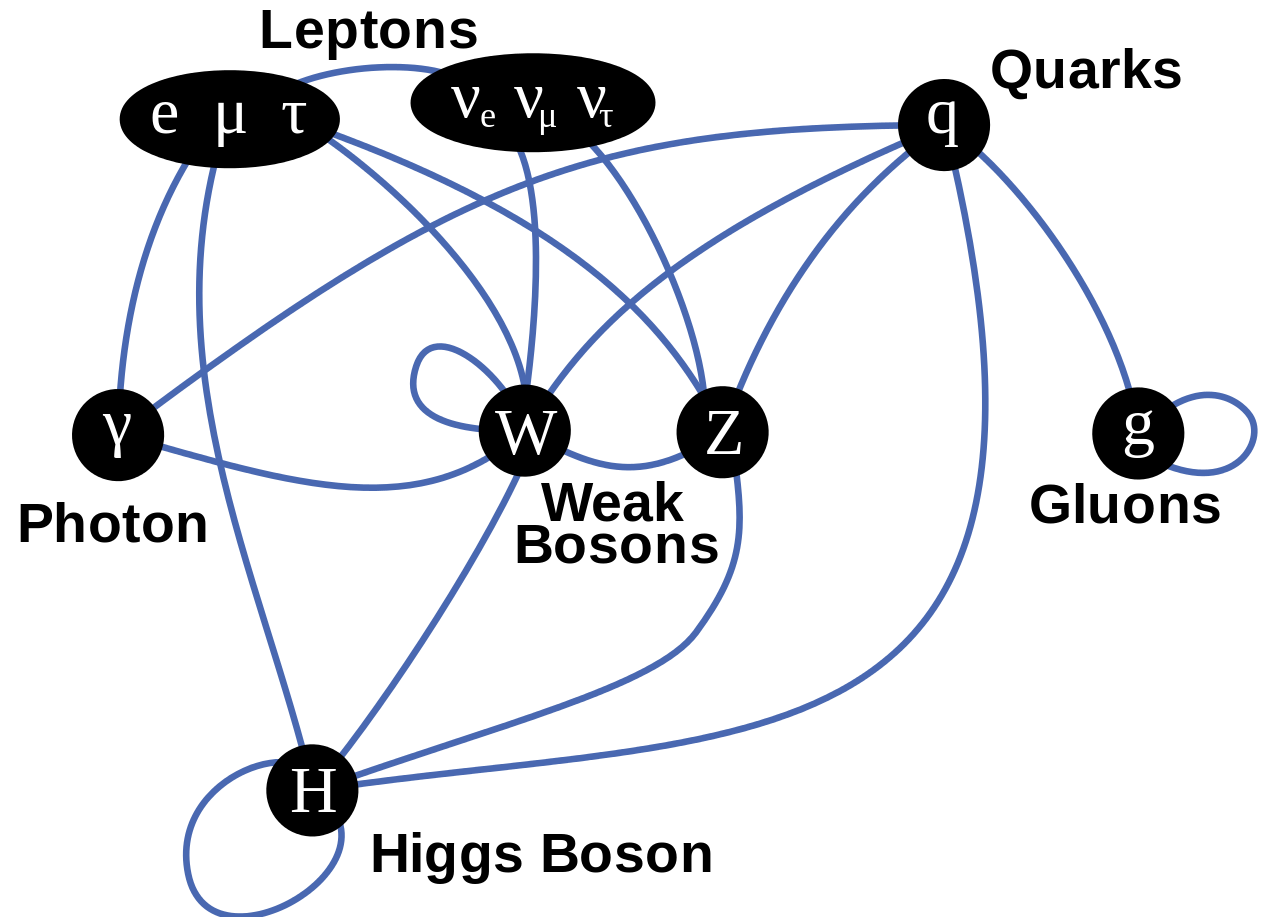 standard model with standard couplings shown