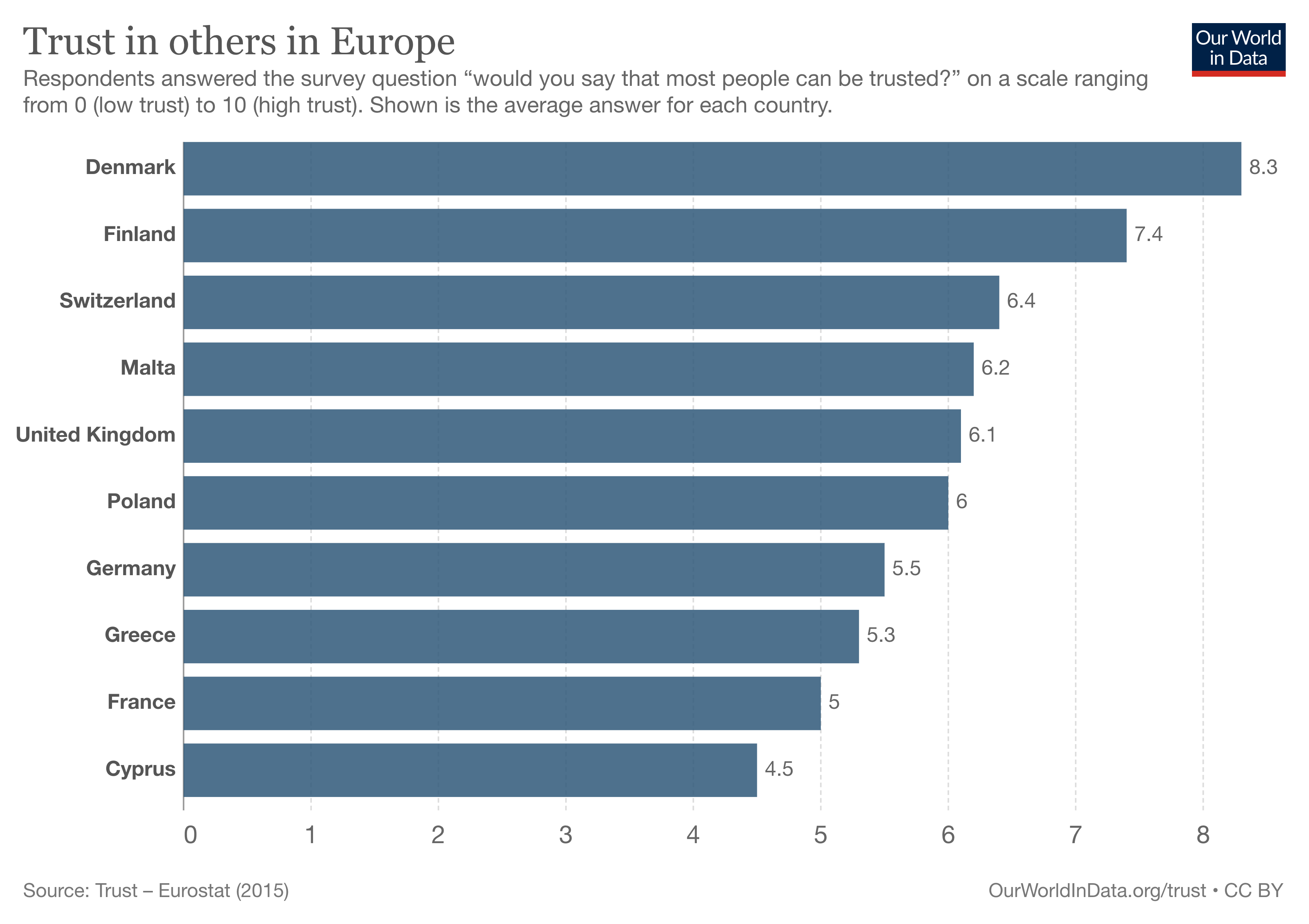 A chart showing Finland's high levels of trust, part of the reason the country is one of the happiest in the world.