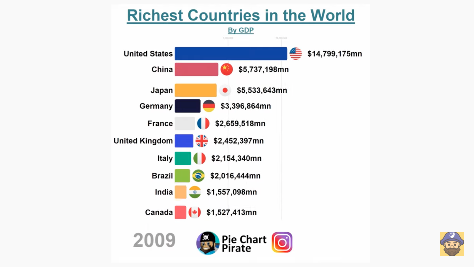 Bar chart races: short on analysis, but fun to watch￼ - Big Think