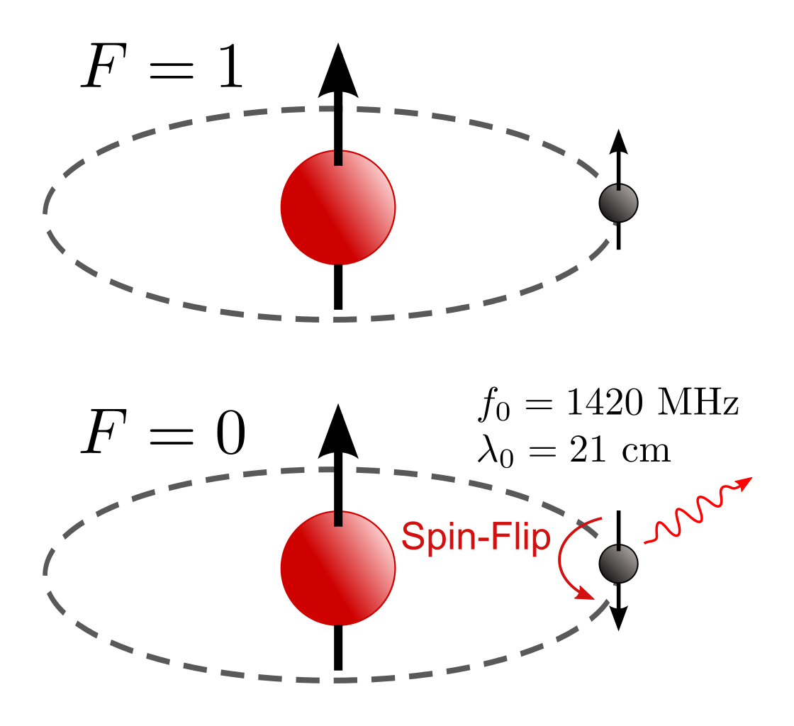 hydrogen spin flip
