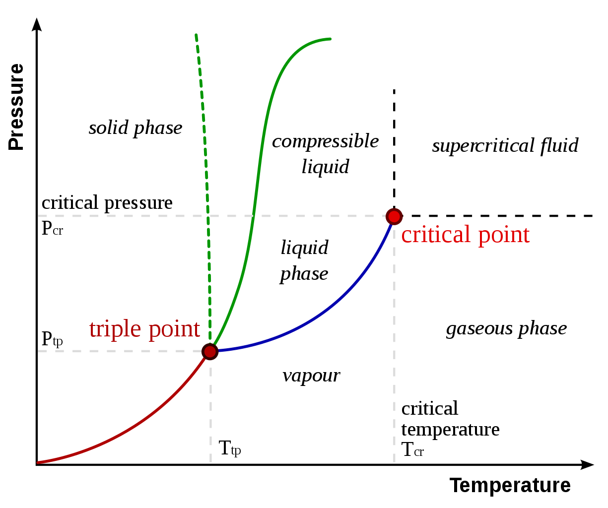 phases of matter diagram