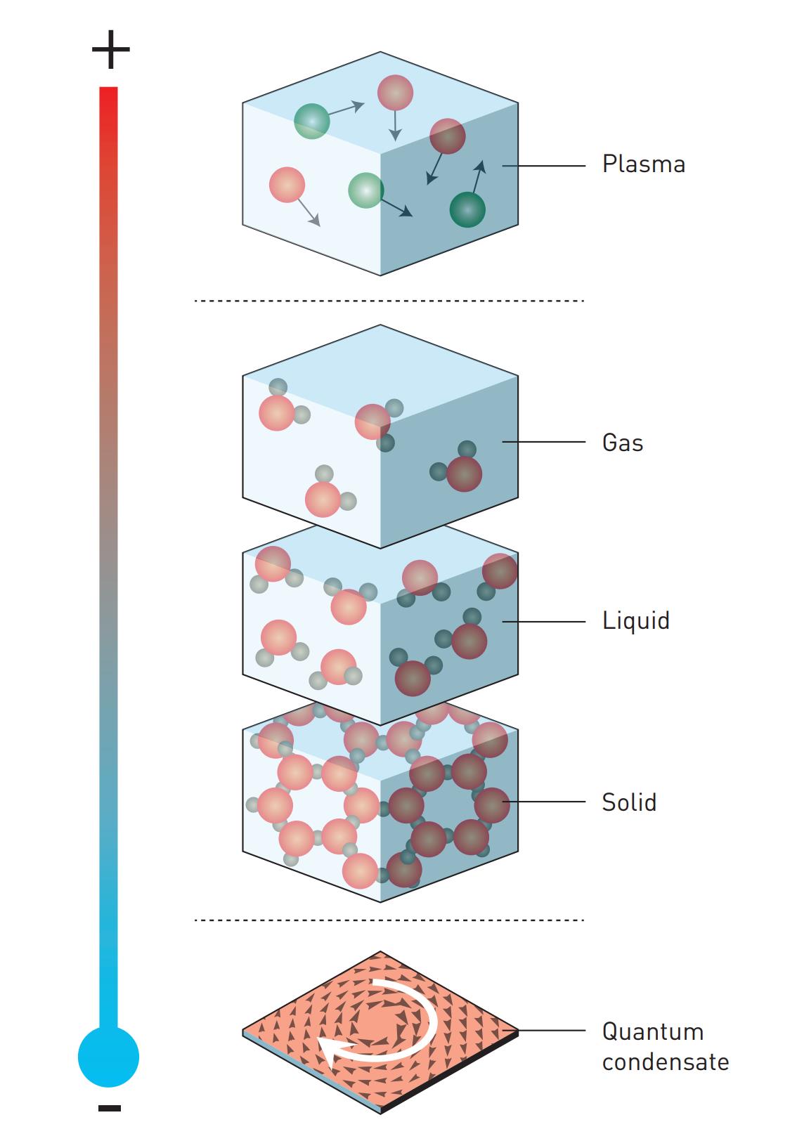 states of matter plasma examples