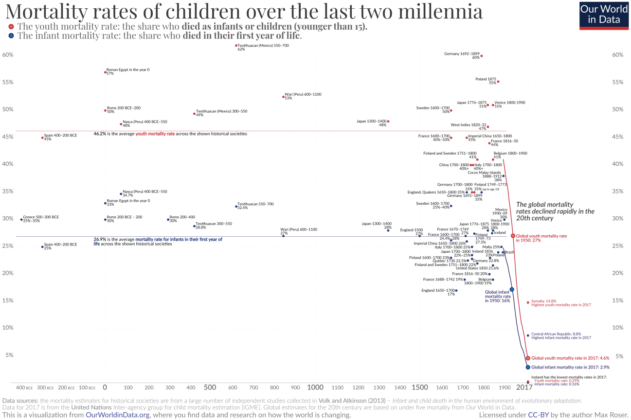 Un gráfico que muestra la caída vertiginosa de la mortalidad infantil en el siglo XXI.