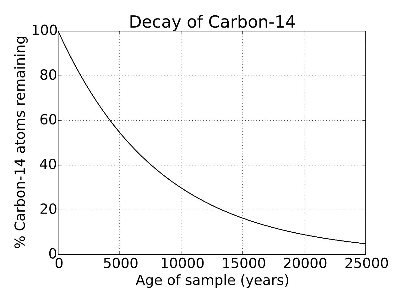 1280px Radioactive decay of Carbon 14 SVG.svg