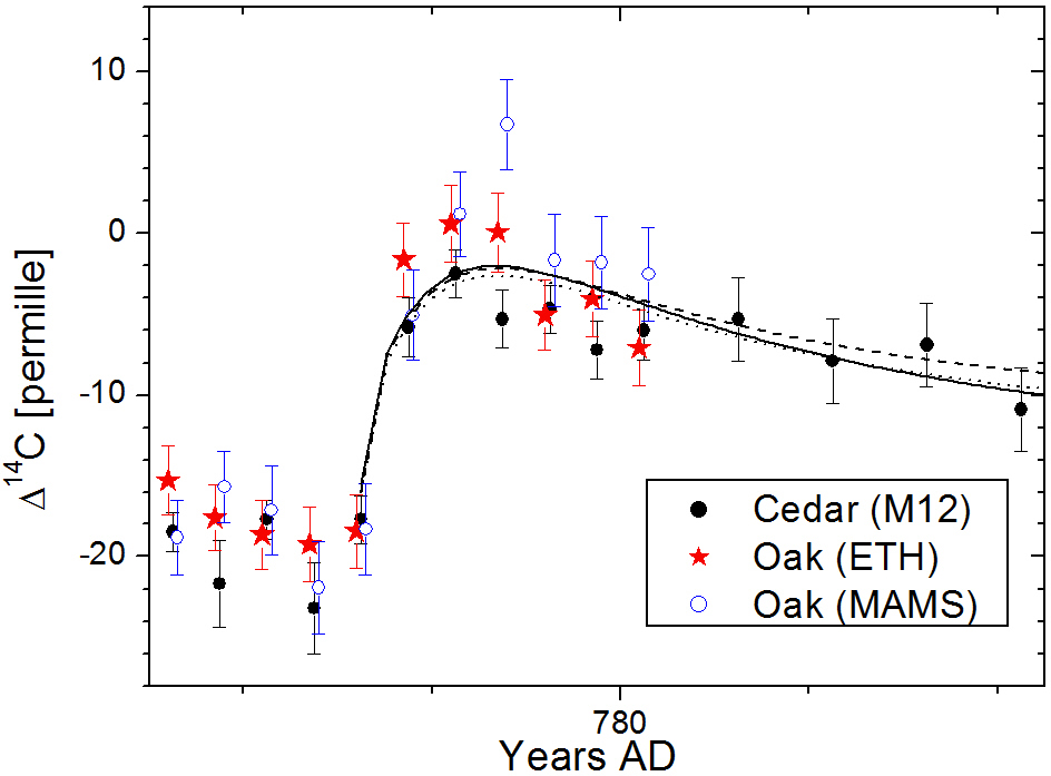 Time profile of the 774 AD spike in C 14.