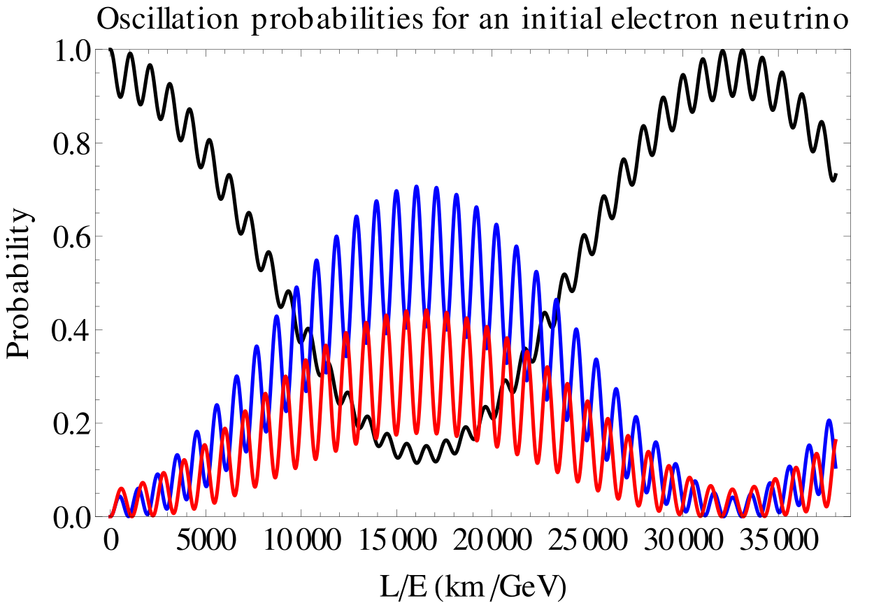 neutrino oscillation