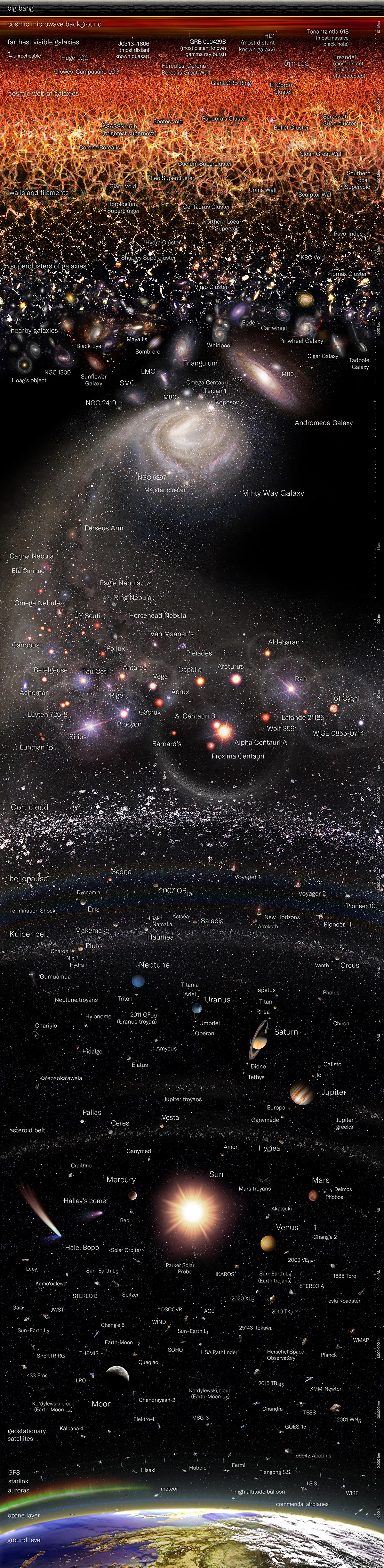 Logarithmic view of the history of the universe