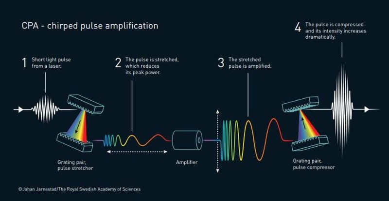 attosecond laser chirped pulse amplification