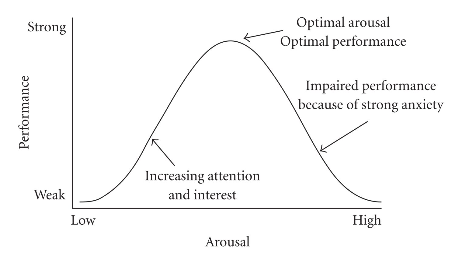 A graph of the Yerkes-Dodson law, also known as the anxiety-performance curve