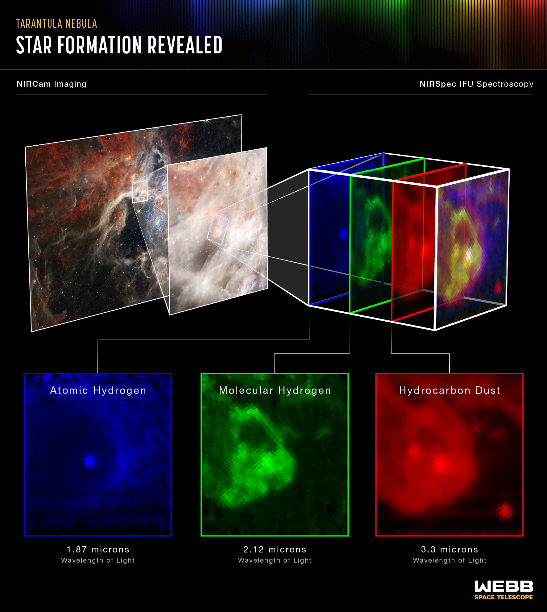 Composition du spectromètre JWST de la région de formation d'étoiles