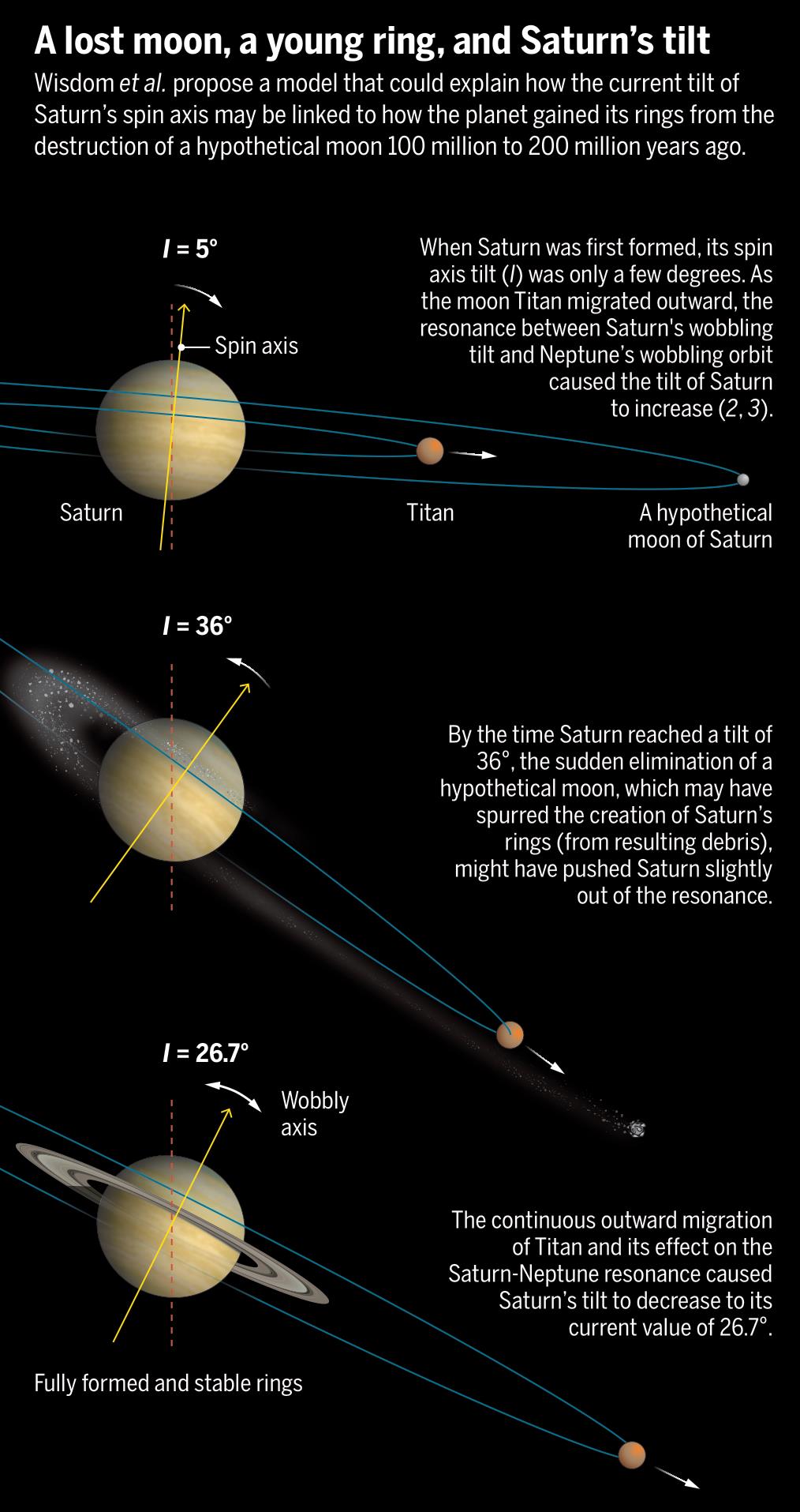 Curiosities: Why do some planets have rings?